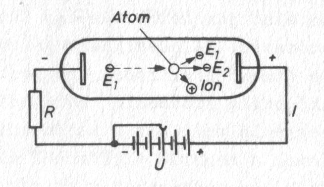 Elektronlavina és ütközéses ionizáció